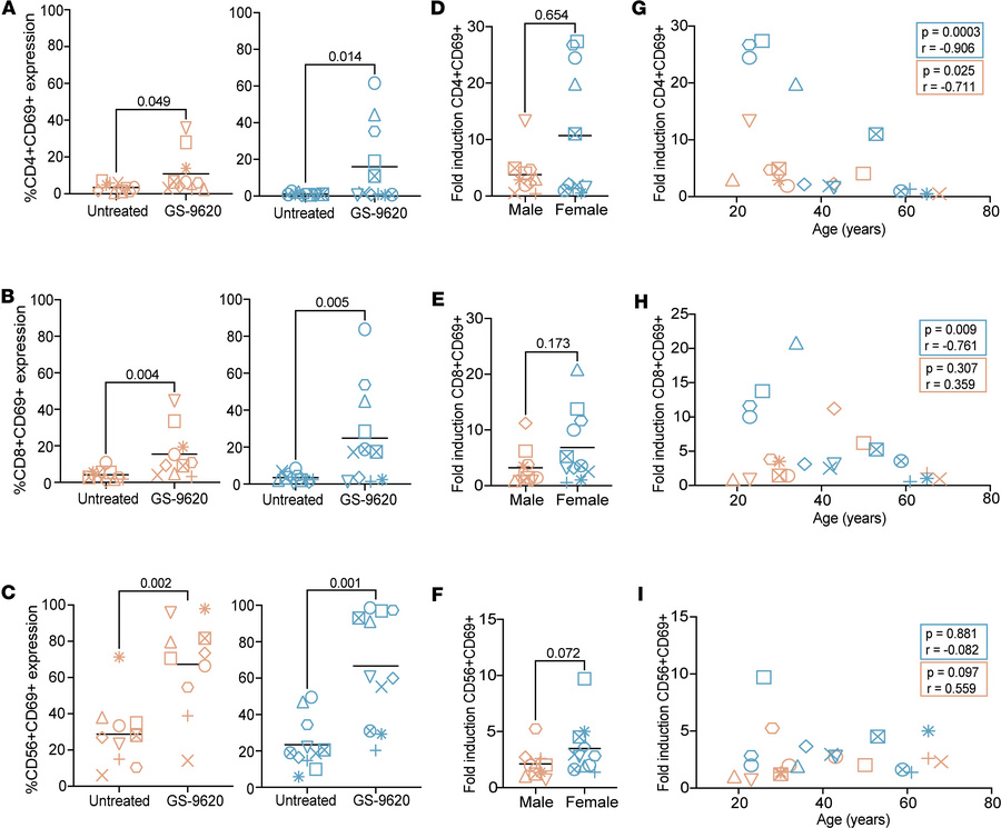 Age is negatively correlated with GS-9620–mediated activation of CD4+ T ...