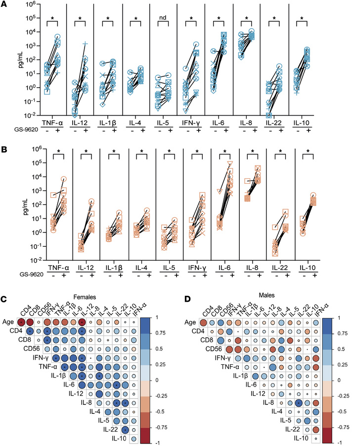 GS-9620–mediated production of 10 cytokines and correlation matrix with ...