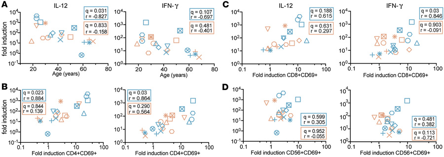GS-9620–mediated fold-induction of IL-12 and IFN-γ is correlated with ag...