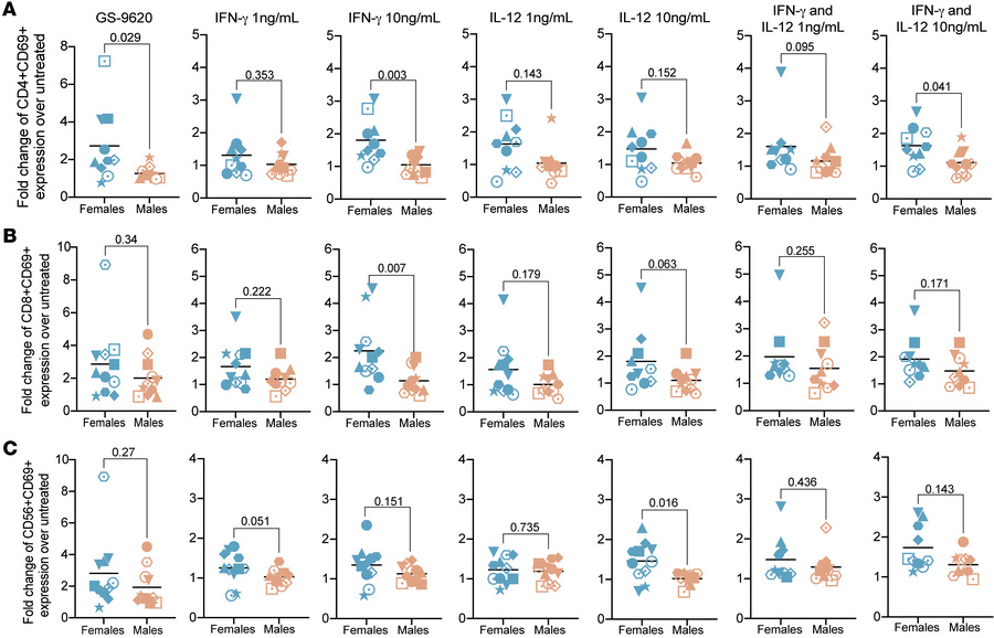 Fold-induction of IFN-γ–treated cells shows higher immune cell activatio...