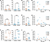 Age is negatively correlated with GS-9620–mediated activation of CD4+ T and