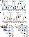 GS-9620–mediated production of 10 cytokines and correlation matrix with imm