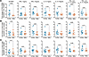 Fold-induction of IFN-γ–treated cells shows higher immune cell activation i