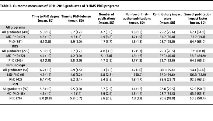 Outcome measures of 2011–2016 graduates of 3 HMS PhD programs