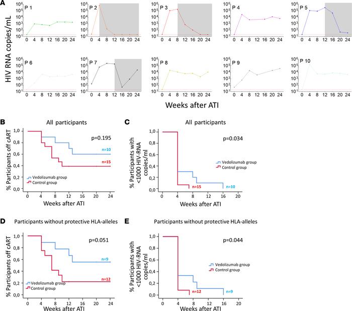 Plasma viral load, proportion of participants off ART, and time to viral...