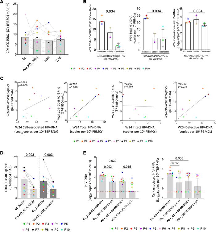 Analysis of the dynamic of β7 expression levels and association with the...