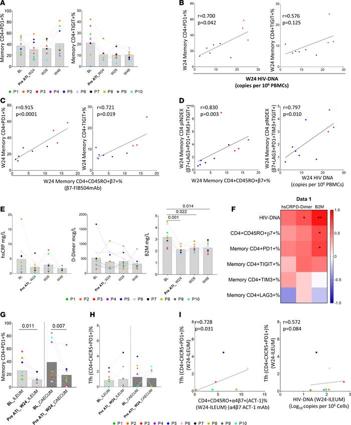 Immune checkpoint molecules are associated with α4β7 and HIV-1 reservoir...