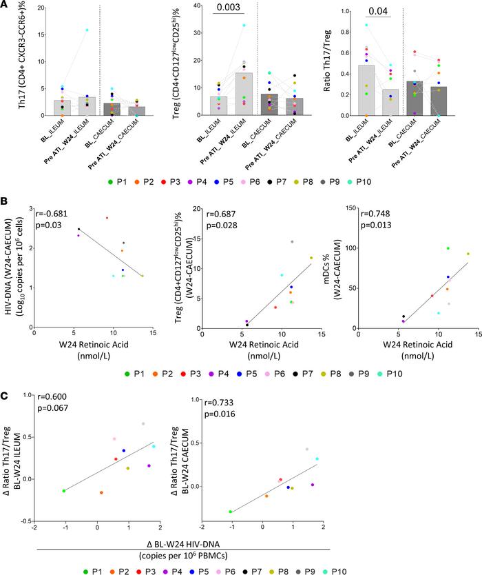 Retinoic acid plasma levels are associated with reservoir levels in GITs...