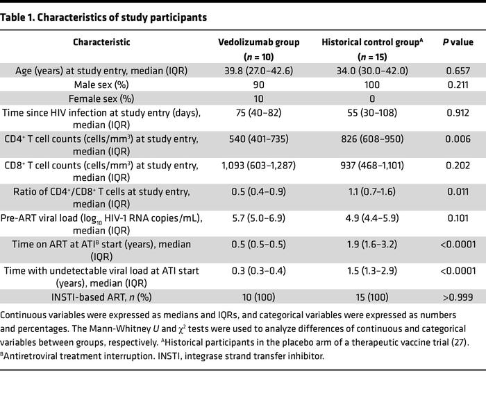 Characteristics of study participants