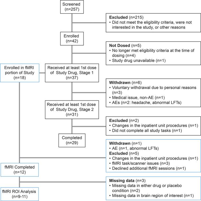 CONSORT flow diagram of screening, enrollment, and completion of the stu...