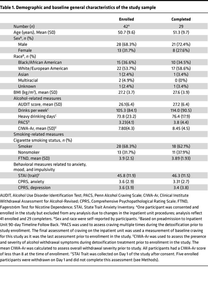Demographic and baseline general characteristics of the study sample