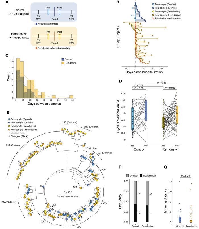 SARS-CoV-2 divergence in hospitalized patients with COVID-19 treated wit...