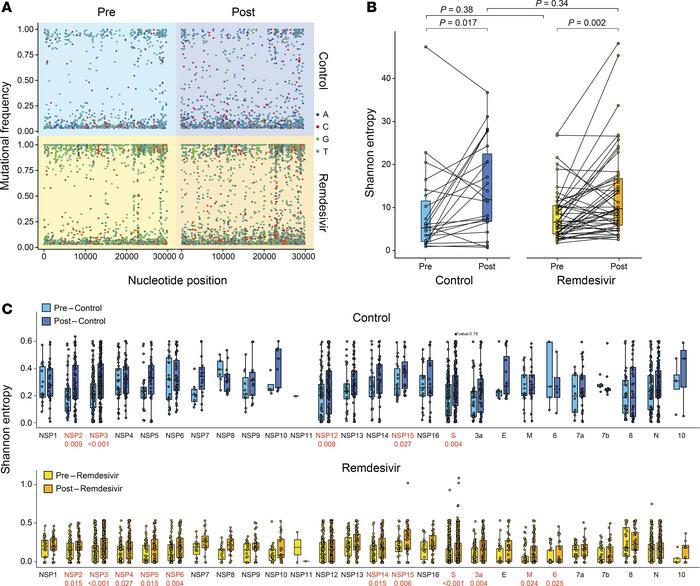 Changes in SARS-CoV-2 genetic diversity after remdesivir administration....