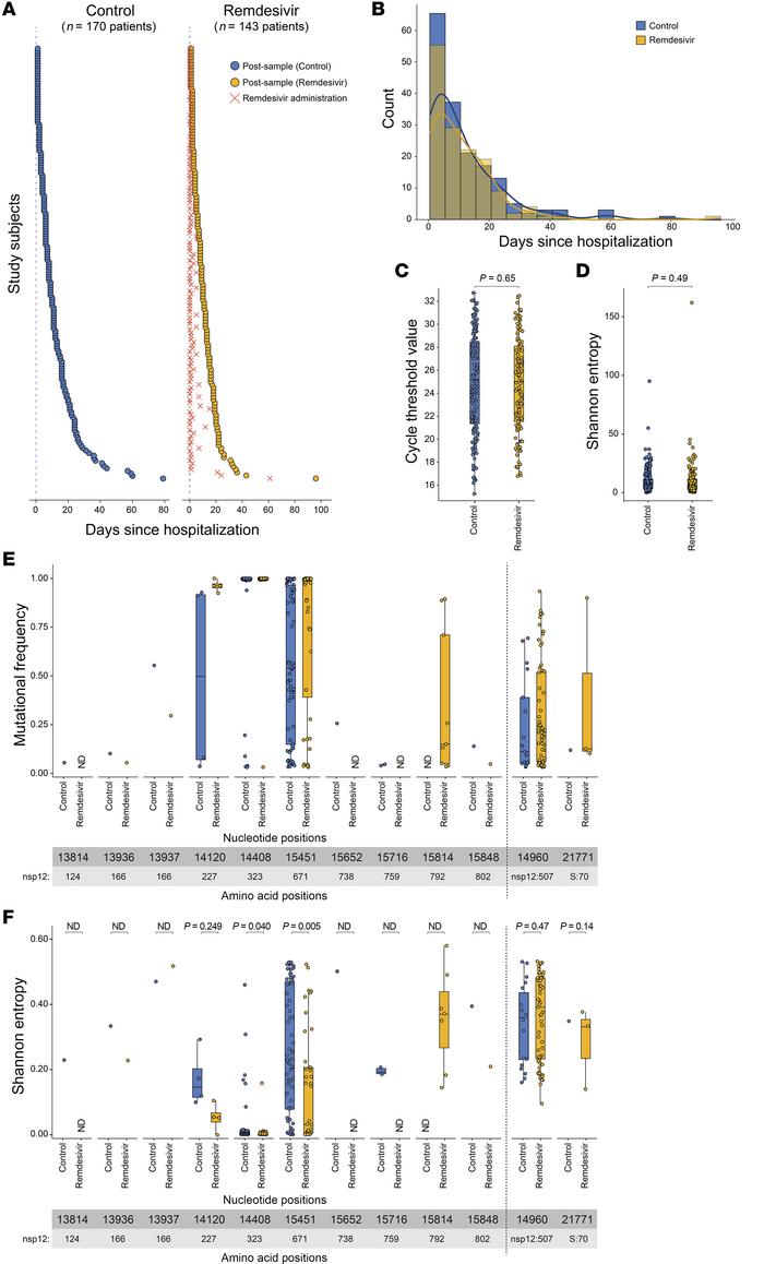Comparison of nsp12 mutational frequency in patients who received remdes...