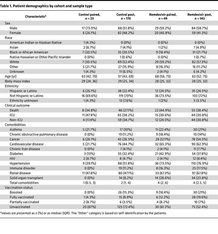 Patient demographics by cohort and sample type