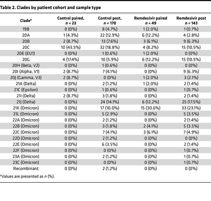 Clades by patient cohort and sample type
