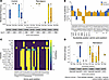 Identification of nucleotide positions with significantly altered genetic d