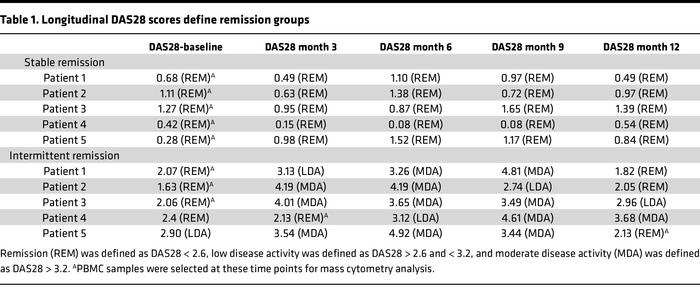 Longitudinal DAS28 scores define remission groups
