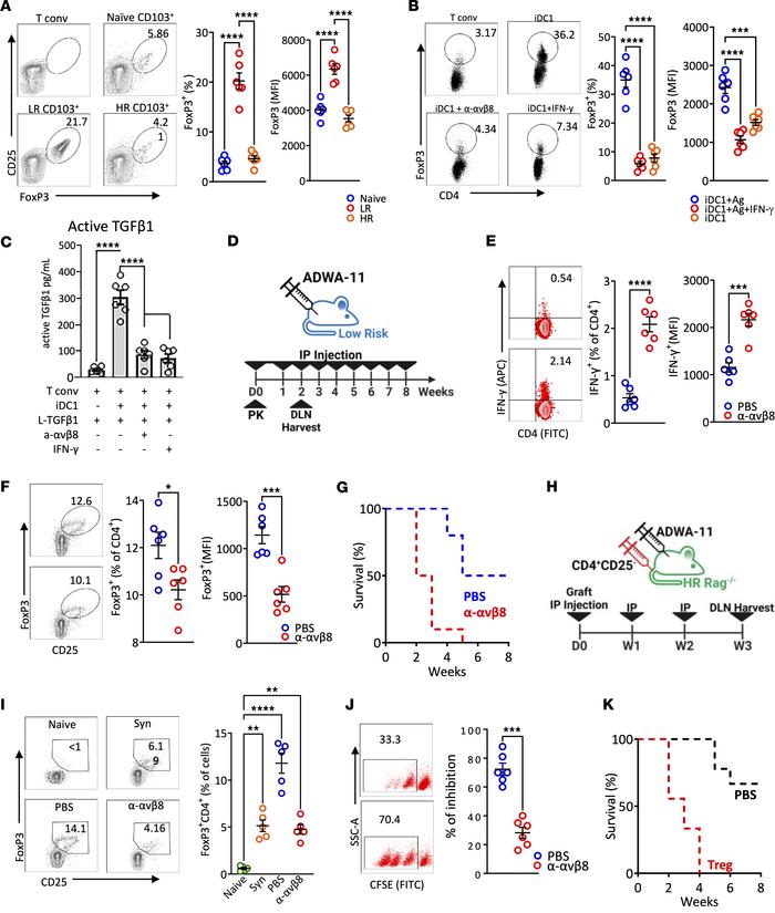 The effect of migratory CD103+ DC1 on tolerance.
Migratory CD103+ DC1 fr...