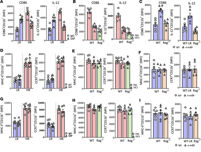The effect of migratory CD103+ DC1 in modulating CD11b+ DC2 in the DLN a...