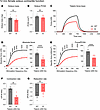 Ex vivo contractile function of 12-month-old female soleus muscle.