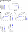 In vivo contractile function of 24-month-old male tibialis anterior muscle.