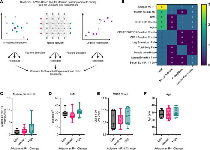 Machine learning identifies CD63 EVs as a major contributor to exercise-...