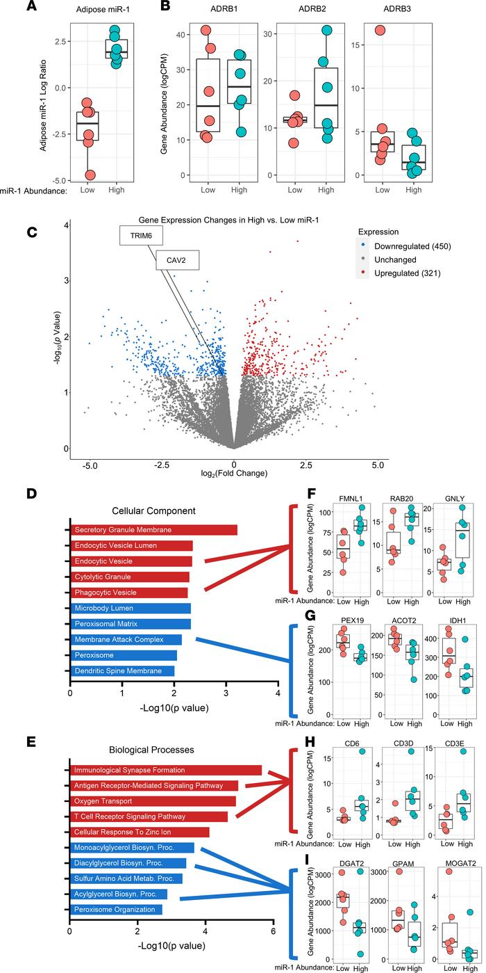 RNA-Seq analyses reveal elevated EV uptake pathways in participants with...
