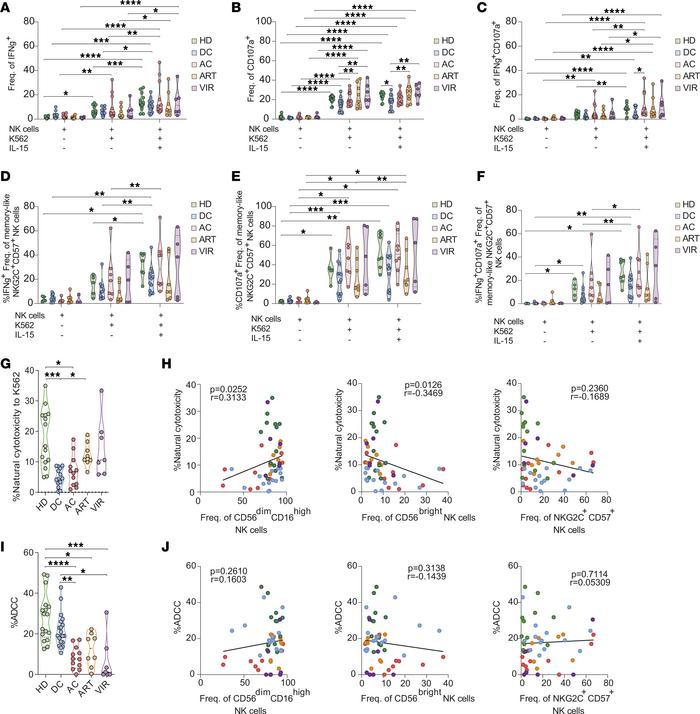 Functional profile of NK cells in ECs.
NK cell activation and cytotoxici...