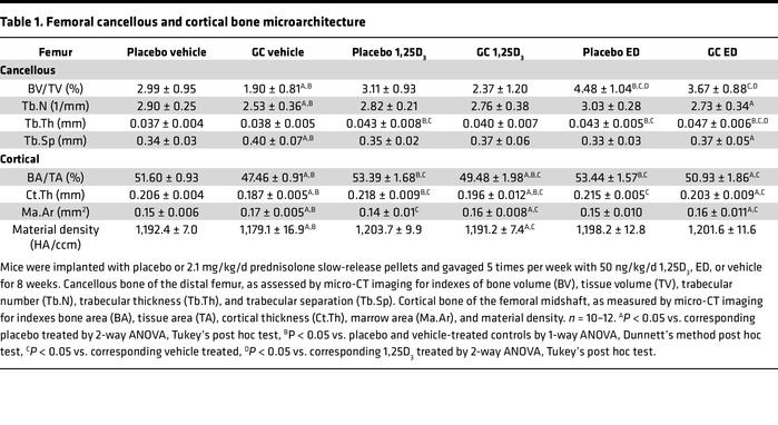 Femoral cancellous and cortical bone microarchitecture