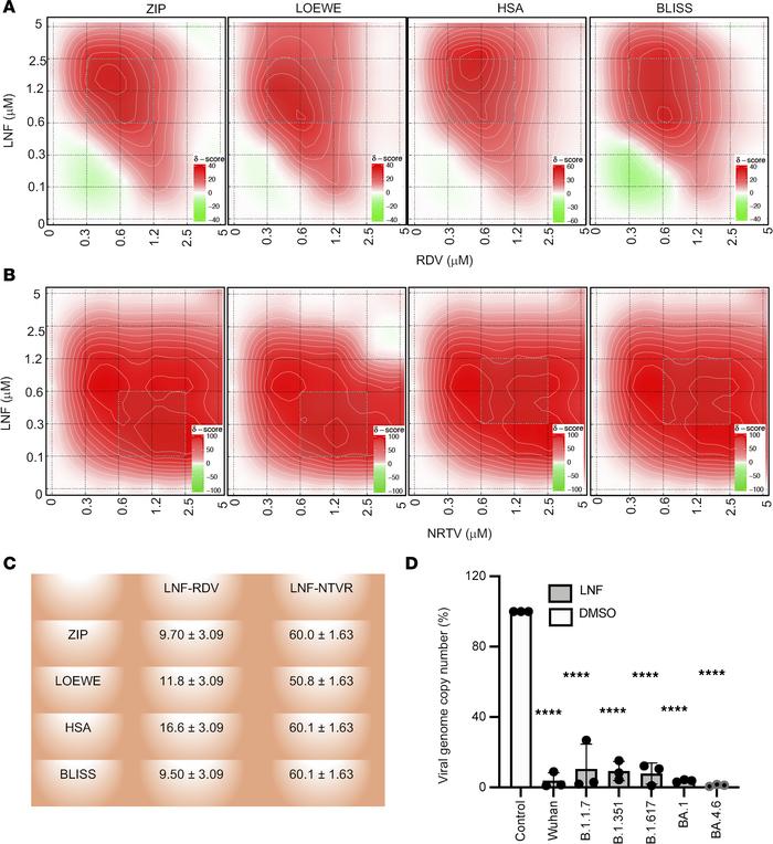 Effect of LNF on SARS-CoV-2 variants and LNF synergy with RDV and NRTV.
...