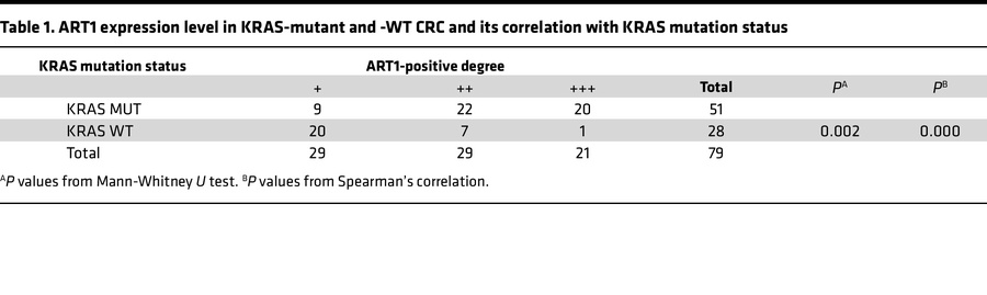 ART1 expression level in KRAS-mutant and -WT CRC and its correlation wit...