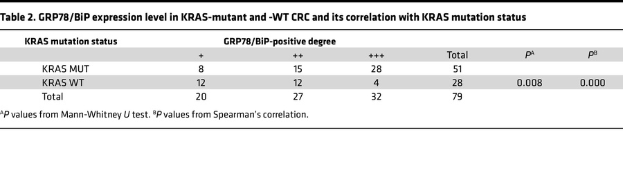 GRP78/BiP expression level in KRAS-mutant and -WT CRC and its correlatio...