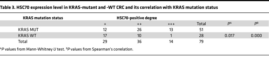 HSC70 expression level in KRAS-mutant and -WT CRC and its correlation wi...