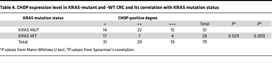 CHOP expression level in KRAS-mutant and -WT CRC and its correlation wit...