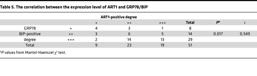 The correlation between the expression level of ART1 and GRP78/BiP