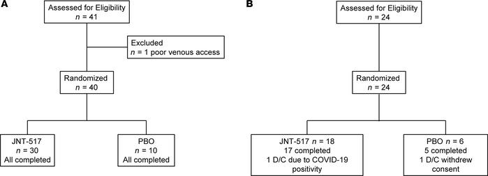 CONSORT diagram of patient disposition.
(A) SAD cohort, (B) MAD cohort. ...