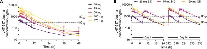 JNT-517 shows dose-proportional plasma exposure in single and multiple a...