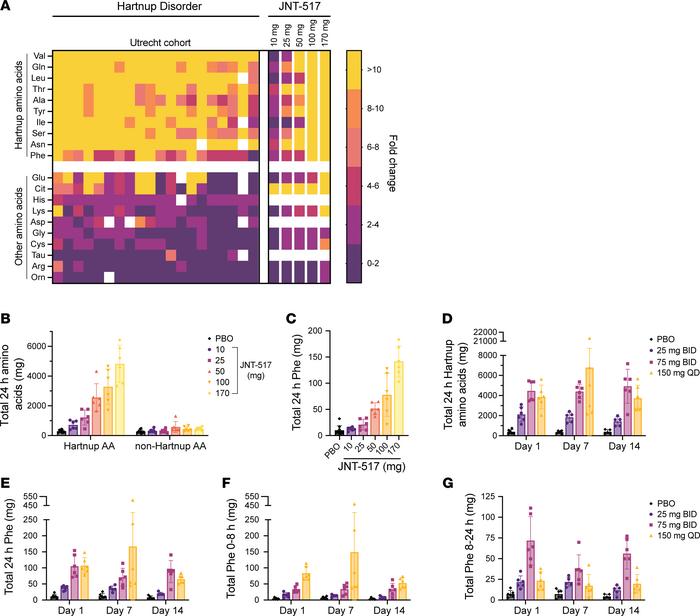 JNT-517 increases urinary neutral amino acid excretion in healthy human ...