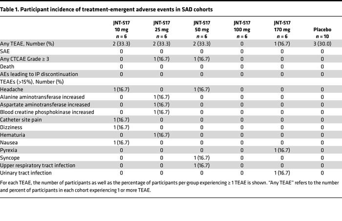 Participant incidence of treatment-emergent adverse events in SAD cohorts
