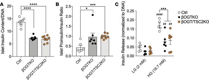 mTORC1 is insufficient modulate insulin biosynthesis in the absence of O...