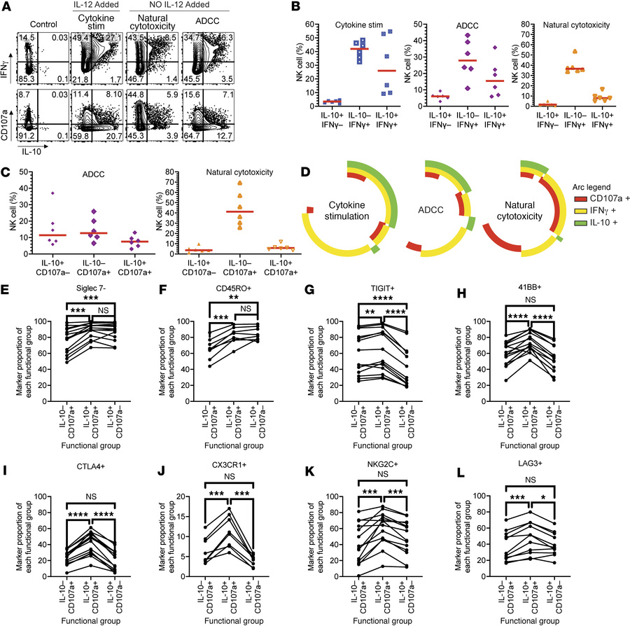 IL-10 is coexpressed with IFN-γ and CD107a.
(A) Representative flow cyto...