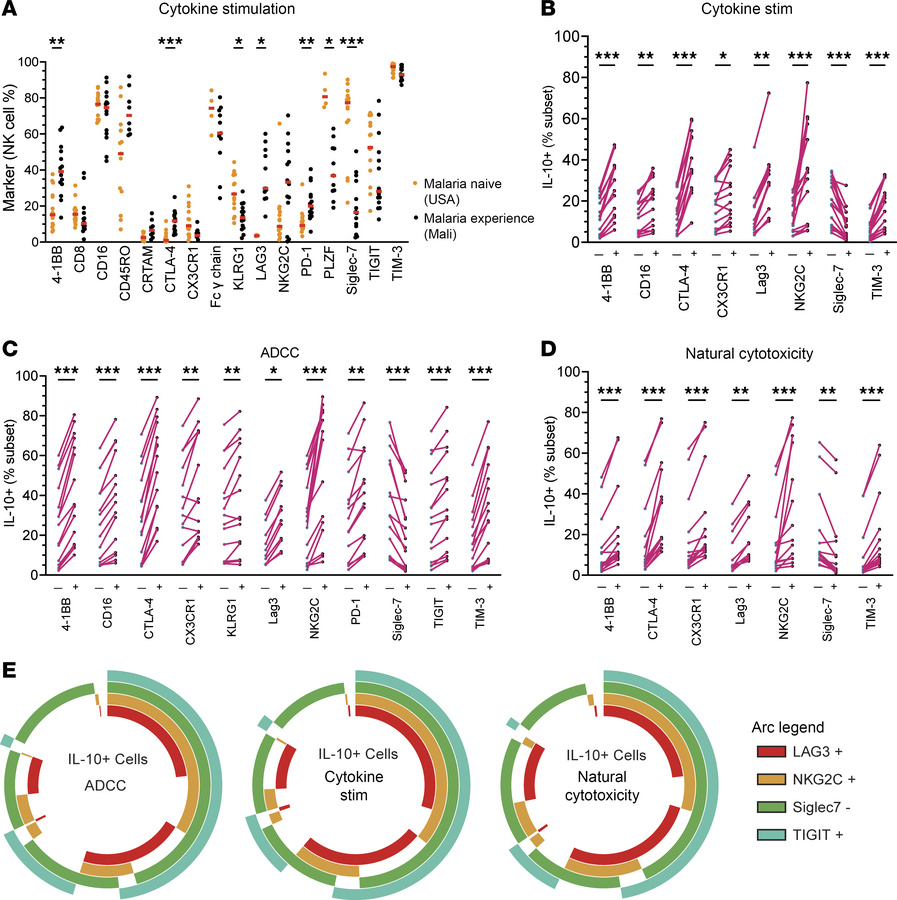 IL-10 production from NK cell subsets for different functional assays fo...