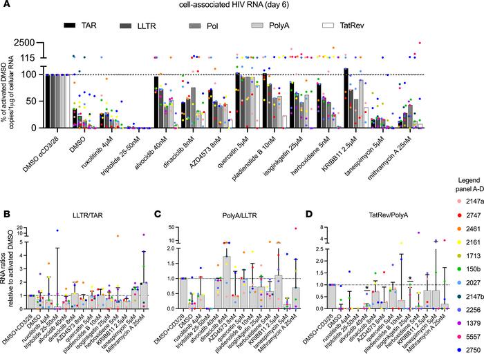 Some LPAs sustain reduced HIV transcription for 6 days, depending on the...