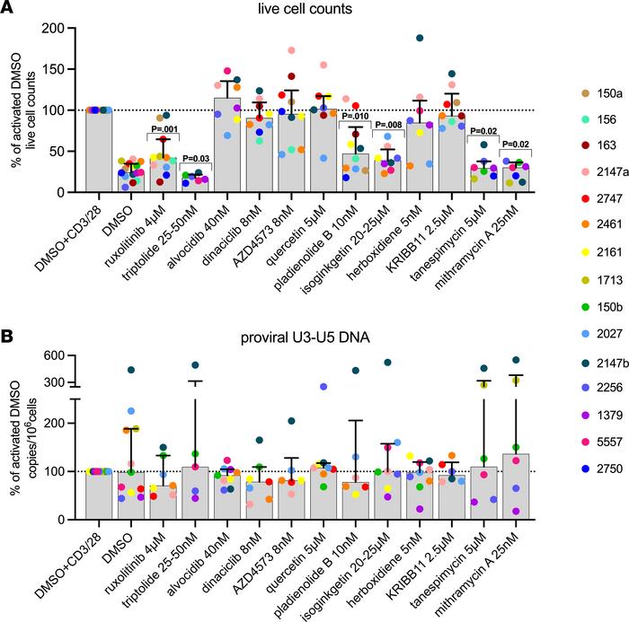 Some LPAs block cell proliferation but do not affect infection frequency...