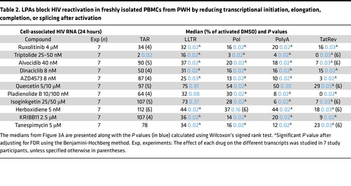 LPAs block HIV reactivation in freshly isolated PBMCs from PWH by reduci...