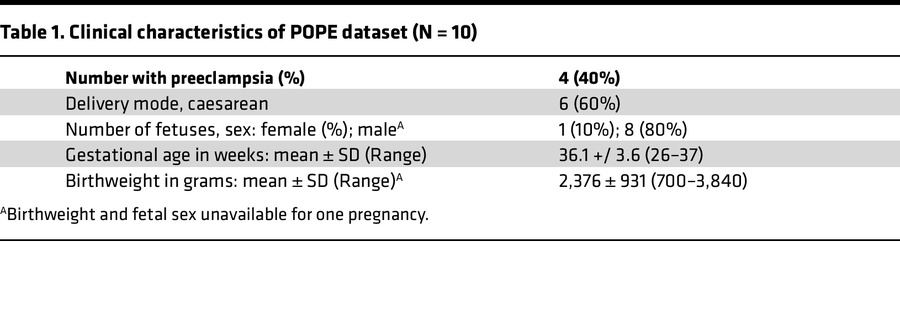 Clinical characteristics of POPE dataset (N = 10)