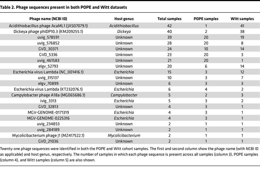 Phage sequences present in both POPE and Witt datasets