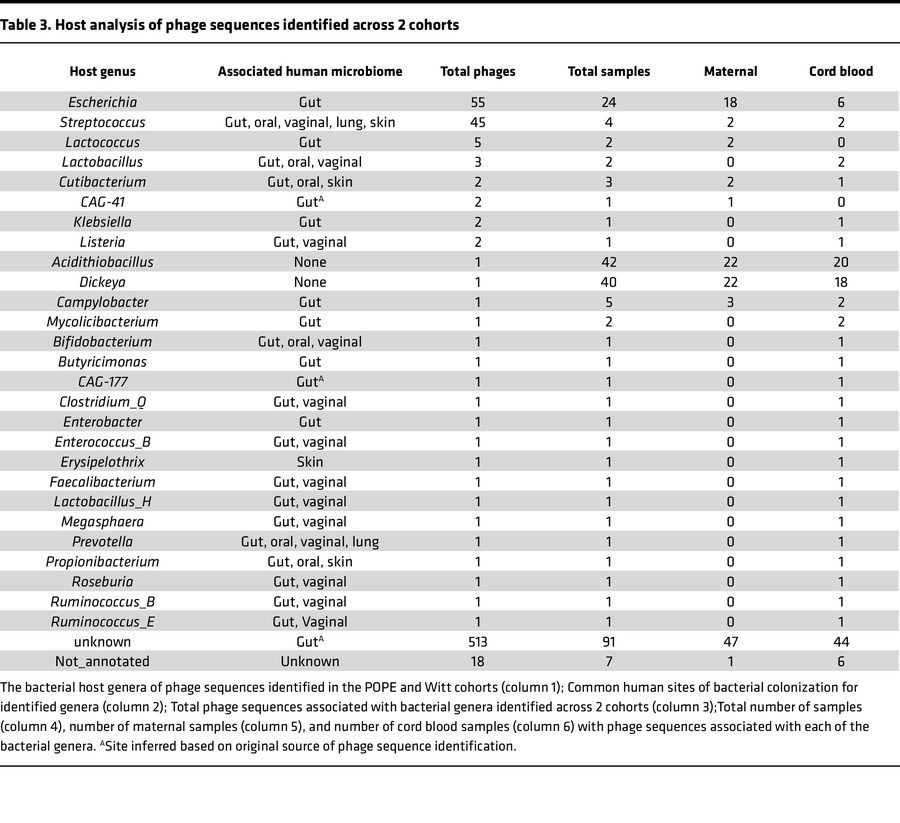 Host analysis of phage sequences identified across 2 cohorts