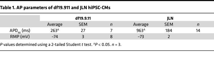 AP parameters of df19.911 and JLN hiPSC-CMs